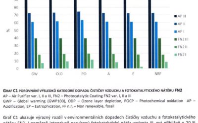 Ústav řízení a ekonomiky podniku fakulty strojní ČVUT vypracoval komparativní studii životního cyklu fotokatalytického nátěru FN2 a čističky vzduchu
